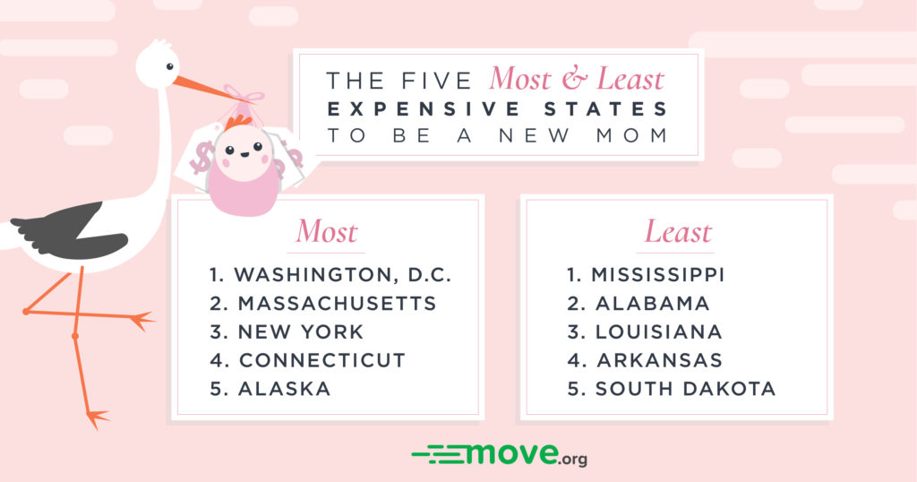 the five most and least expensive states to be a new mom