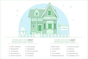 Which States are the Most Mortgage-Free?