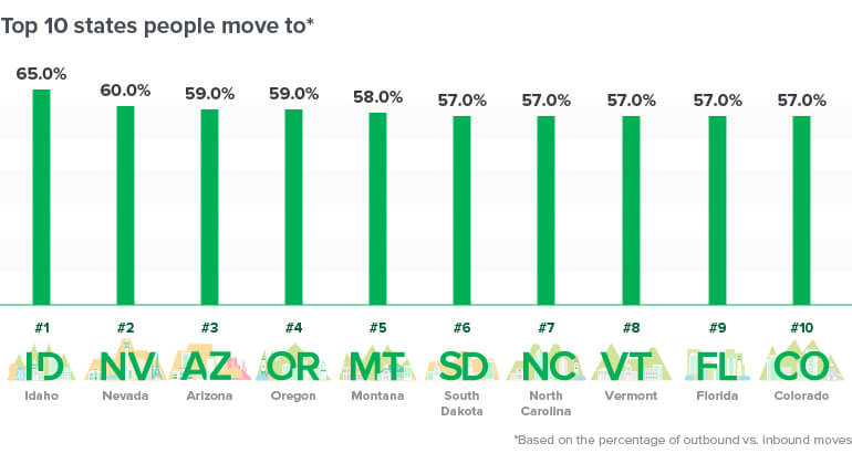 Top 10 States American Are Moving To
