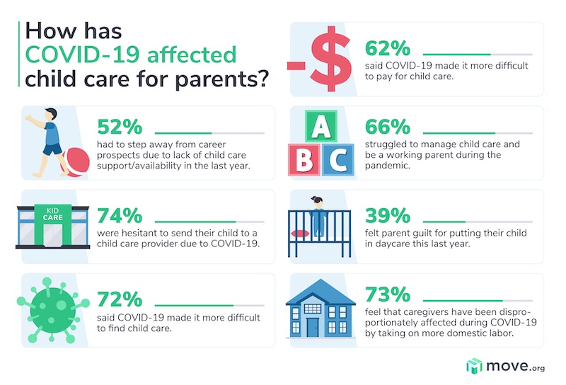 How has COVID affected child care for parents