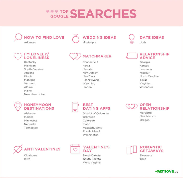 The Top Google Searches