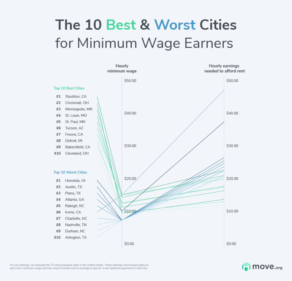 Graph comparing city's minimum and hourly earnings needed in order to afford rent in the city.