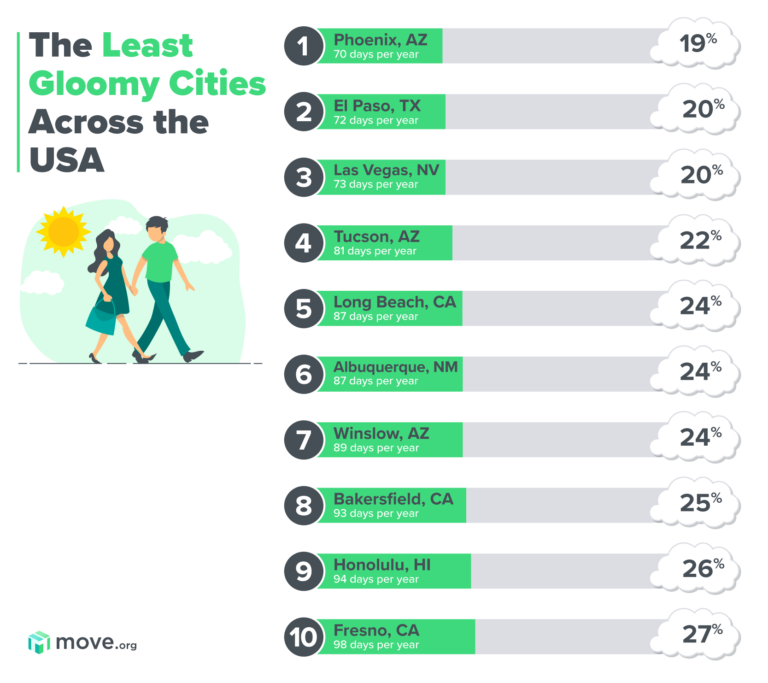 Least gloomy cities in the US