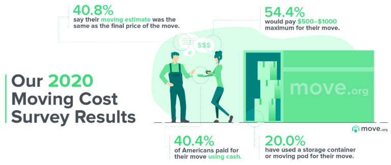 Our 2020 Moving Cost Survey Results