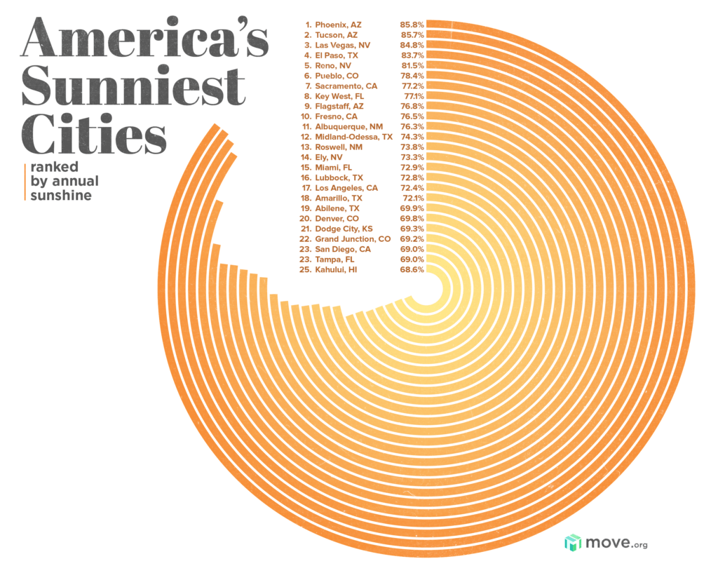 Sunniest Cities Graph